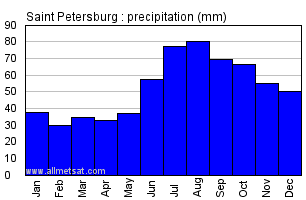 Saint Petersburg Russia Annual Precipitation Graph